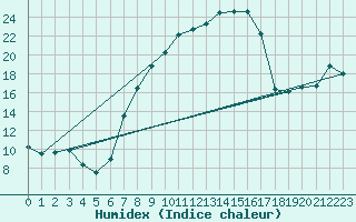 Courbe de l'humidex pour Luedge-Paenbruch