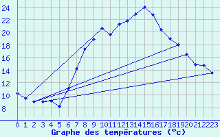 Courbe de tempratures pour Cressier