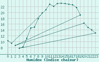 Courbe de l'humidex pour Sande-Galleberg