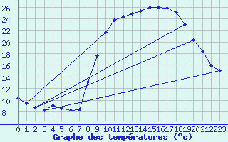 Courbe de tempratures pour Le Claux (15)