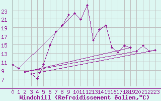 Courbe du refroidissement olien pour Thun