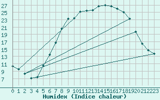 Courbe de l'humidex pour Kempten