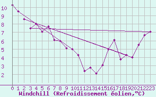 Courbe du refroidissement olien pour Nicolet