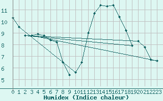 Courbe de l'humidex pour Nostang (56)