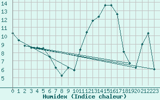 Courbe de l'humidex pour Troyes (10)