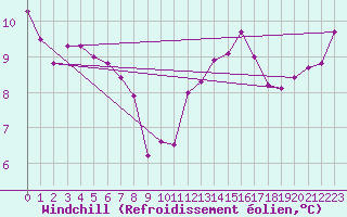 Courbe du refroidissement olien pour Variscourt (02)