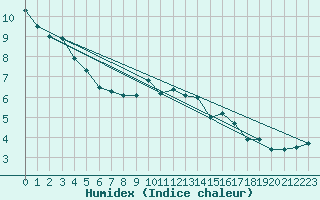 Courbe de l'humidex pour Oviedo