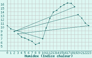 Courbe de l'humidex pour L'Huisserie (53)