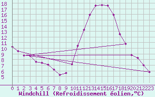 Courbe du refroidissement olien pour Tthieu (40)