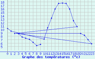 Courbe de tempratures pour Tthieu (40)