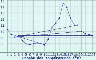 Courbe de tempratures pour Alto de Los Leones