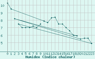 Courbe de l'humidex pour Melle (Be)