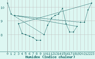 Courbe de l'humidex pour Spa - La Sauvenire (Be)