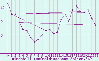 Courbe du refroidissement olien pour Leconfield