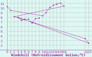 Courbe du refroidissement olien pour La Chapelle-Montreuil (86)