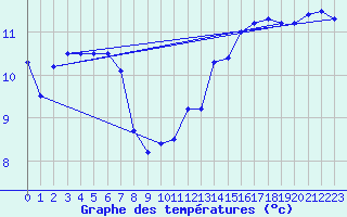 Courbe de tempratures pour la bouée 62163