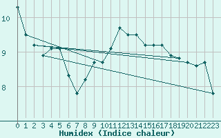 Courbe de l'humidex pour Schauenburg-Elgershausen