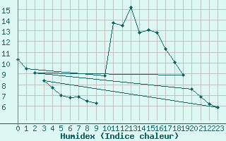 Courbe de l'humidex pour Toulon (83)