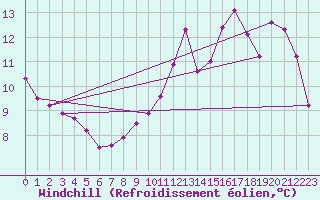 Courbe du refroidissement olien pour Charleroi (Be)