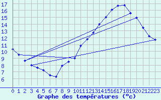 Courbe de tempratures pour Mions (69)