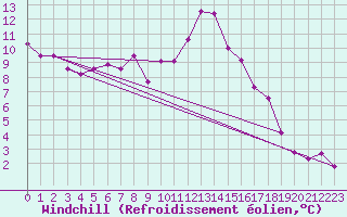 Courbe du refroidissement olien pour Jimbolia