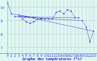 Courbe de tempratures pour La Meyze (87)