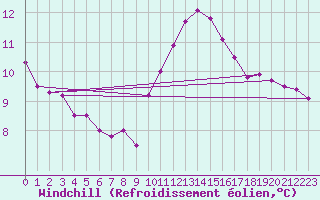 Courbe du refroidissement olien pour Wilhelminadorp Aws