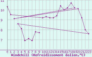 Courbe du refroidissement olien pour Cherbourg (50)