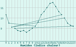 Courbe de l'humidex pour Blois (41)