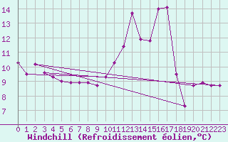 Courbe du refroidissement olien pour Saint-Vrand (69)