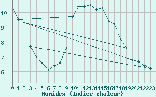 Courbe de l'humidex pour Castione (Sw)