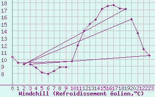 Courbe du refroidissement olien pour Les Pennes-Mirabeau (13)