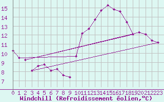 Courbe du refroidissement olien pour Roujan (34)