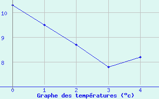 Courbe de tempratures pour Sande-Galleberg