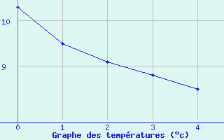 Courbe de tempratures pour Markstein Crtes (68)