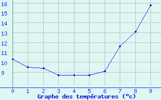 Courbe de tempratures pour Longuyon (54)