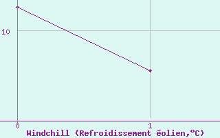 Courbe du refroidissement olien pour Puumala Kk Urheilukentta