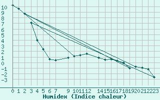 Courbe de l'humidex pour Tingvoll-Hanem