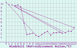 Courbe du refroidissement olien pour Tarare (69)