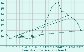 Courbe de l'humidex pour Landser (68)