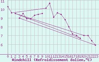 Courbe du refroidissement olien pour Aberdaron