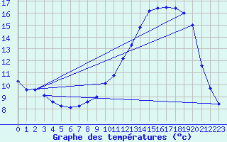 Courbe de tempratures pour Dolembreux (Be)