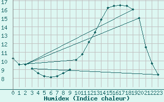 Courbe de l'humidex pour Dolembreux (Be)