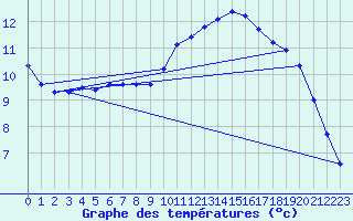 Courbe de tempratures pour Cernay (86)