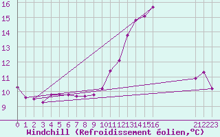 Courbe du refroidissement olien pour Ploeren (56)
