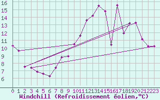 Courbe du refroidissement olien pour Tauxigny (37)