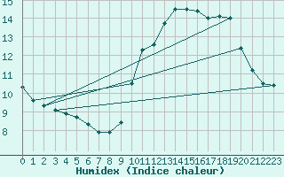 Courbe de l'humidex pour Baraque Fraiture (Be)