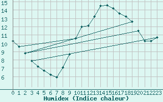 Courbe de l'humidex pour Samatan (32)