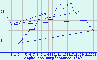 Courbe de tempratures pour Le Touquet (62)