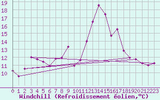 Courbe du refroidissement olien pour Schmittenhoehe